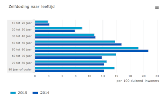 zelfdodingen naar leeftijd