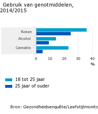 Jongvolwassenen roken, drinken en blowen meer dan 25-plussers