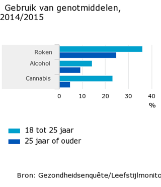 Gebruik-van-genotmiddelen-20142015-17-01-23