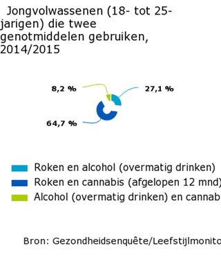 Jongvolwassenen-18-tot-25-jarigen-die-twee-genotmiddelen-gebruiken-20142015-17-01-23