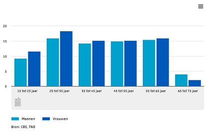 Vrouwen tussen de 25 en 35 jaar lopen meeste risico op burnout