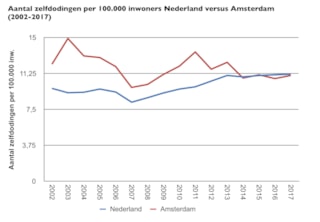 3 - Grafieken bij Amsterdamse GGD
