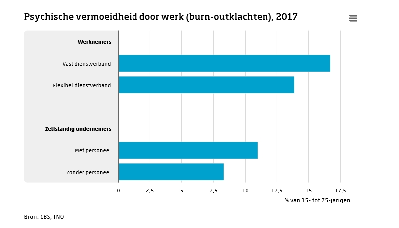 Toename van psychische vermoeidheid door werk is bij werknemers groter dan bij zelfstandigen