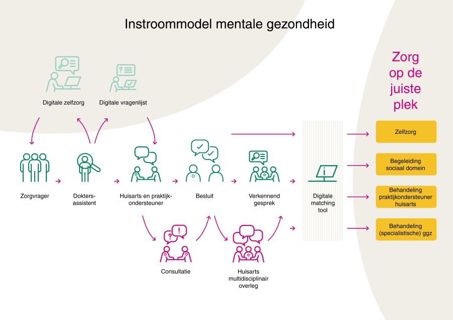 Zuid-Limburg start Instapmodel mentale gezondheid