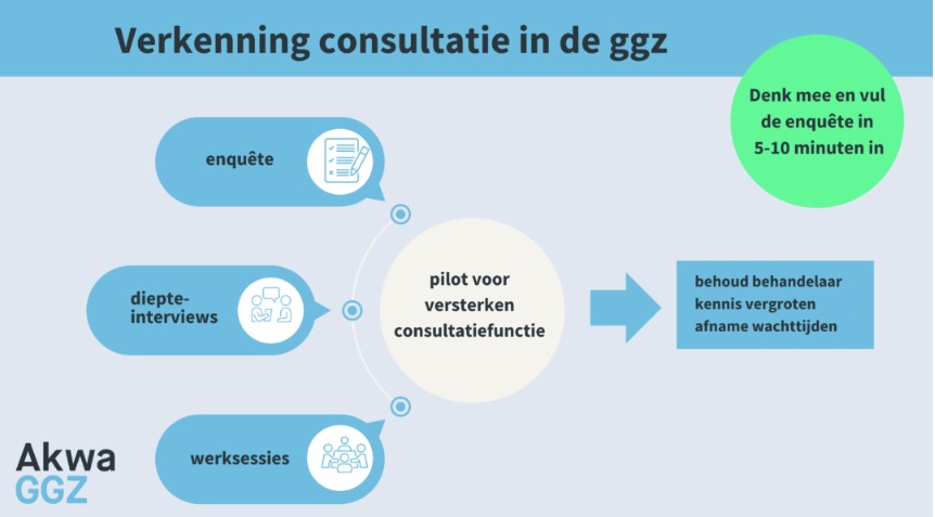 Akwa GGZ onderzoekt consultatie in de ggz 